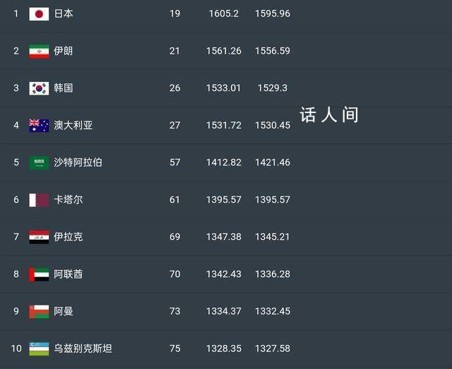国足亚洲排名稳居第11 在世界排名中可能升至第79位