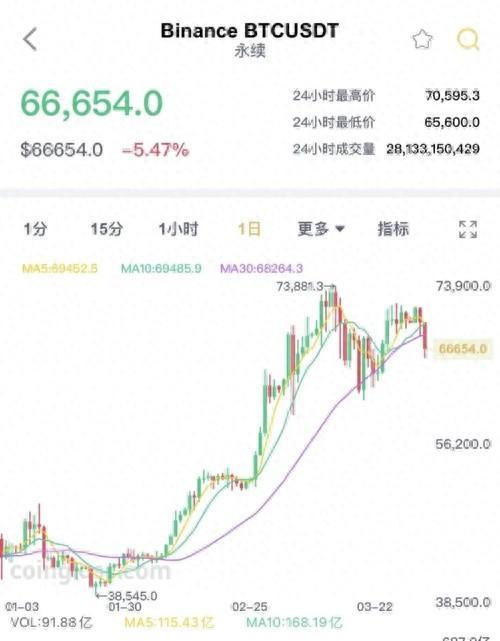 突然暴跌！超15万人爆仓！